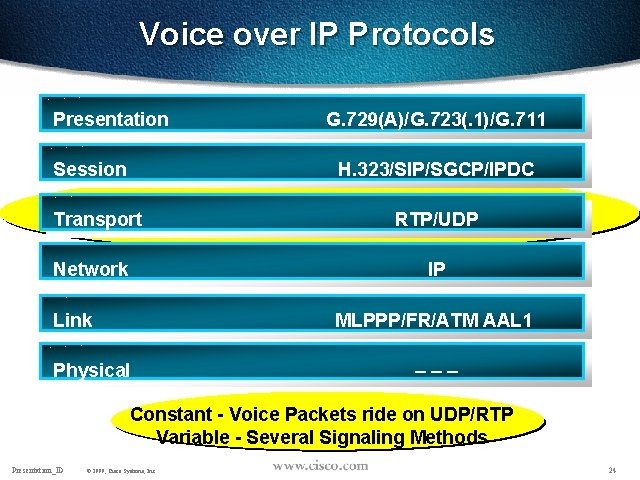Voice over IP Protocols Presentation Session G. 729(A)/G. 723(. 1)/G. 711 H. 323/SIP/SGCP/IPDC Transport