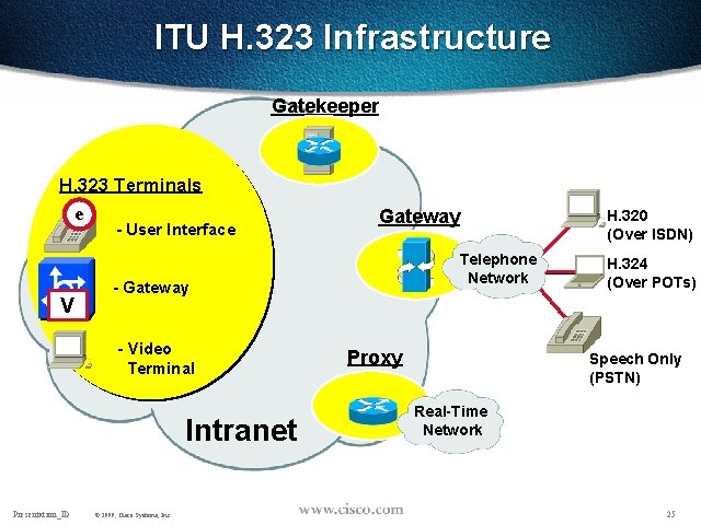  ITU H. 323 Infrastructure Gatekeeper H. 323 Terminals e V - User Interface