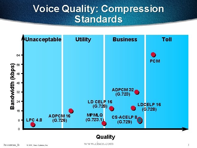 Voice Quality: Compression Standards Unacceptable Utility Business Toll Bandwidth (kbps) 64 PCM 56 48