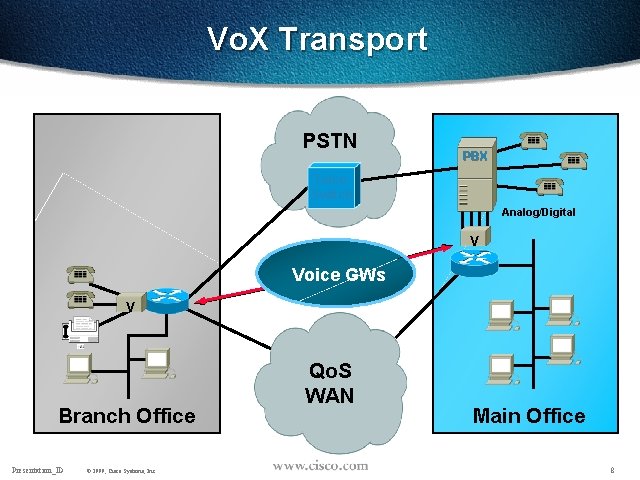 Vo. X Transport PSTN PBX Telco Switch Analog/Digital V Voice GWs V Branch Office