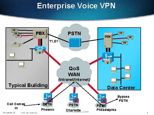 Enterprise Voice VPN PSTN PBX T 1, E 1 PBX Telco Switch V V