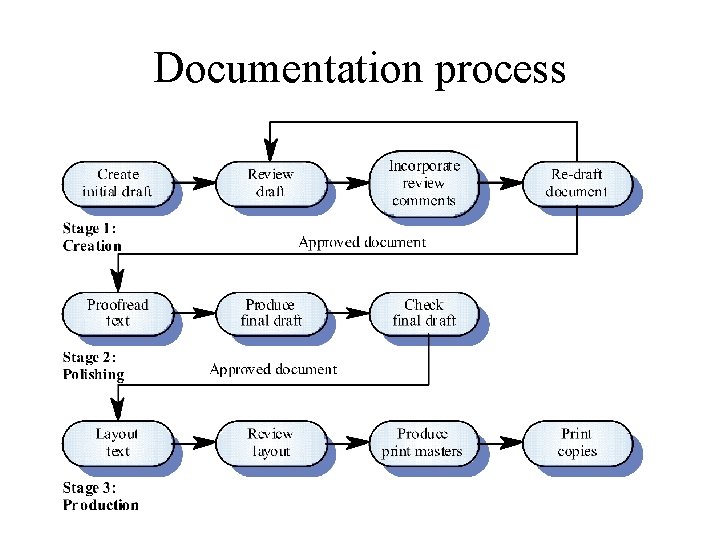 Documentation process 