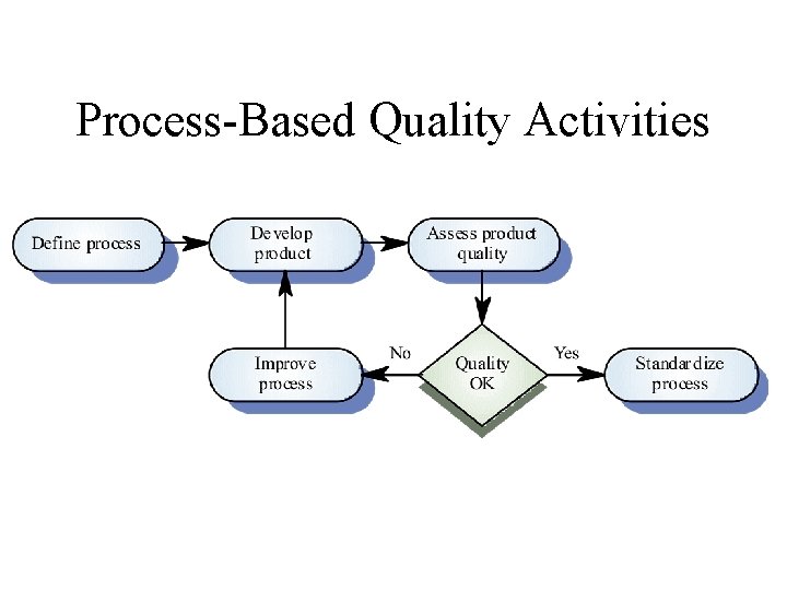 Process-Based Quality Activities 