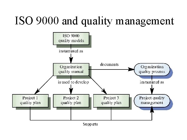 ISO 9000 and quality management 