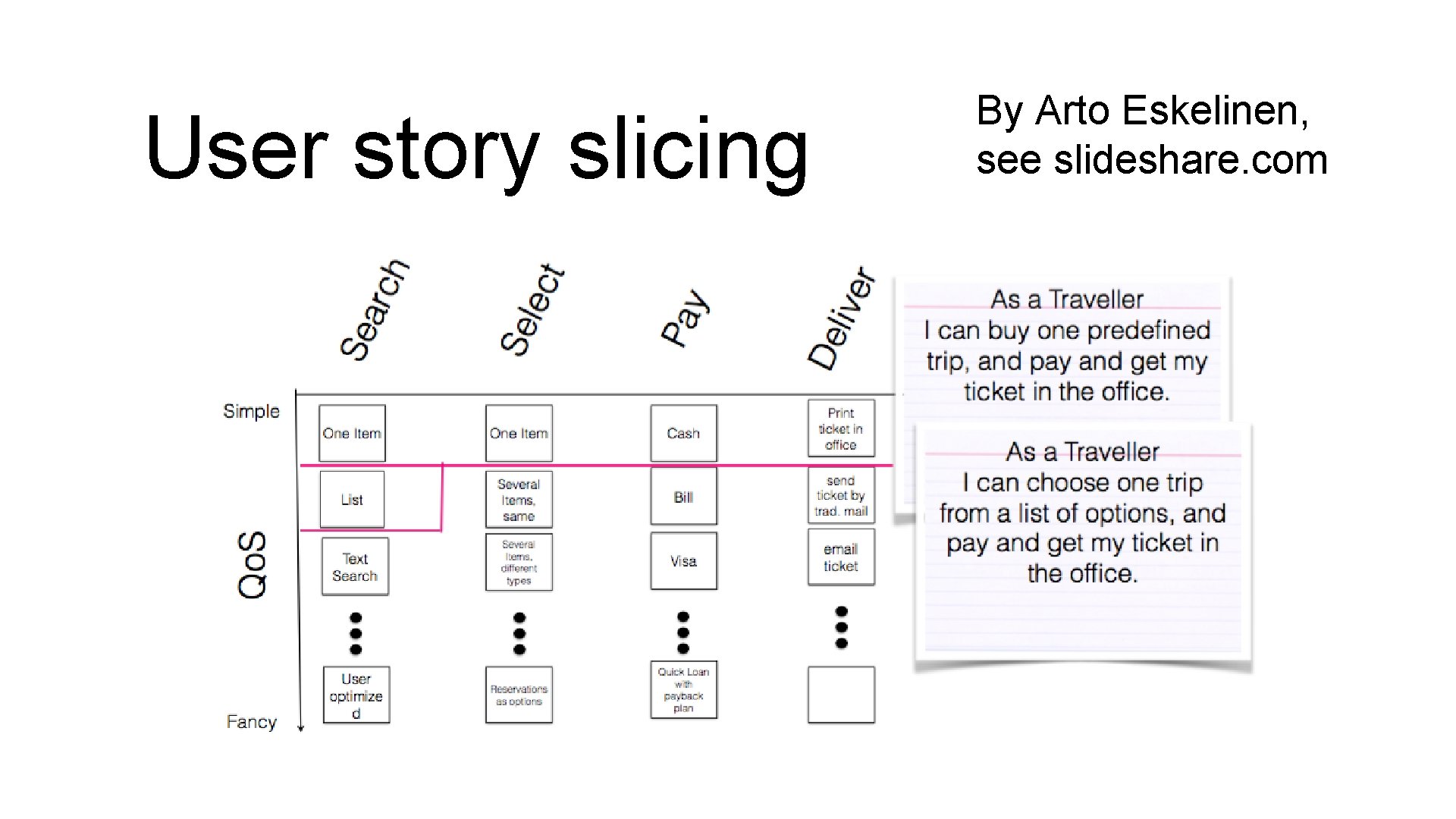 User story slicing By Arto Eskelinen, see slideshare. com 