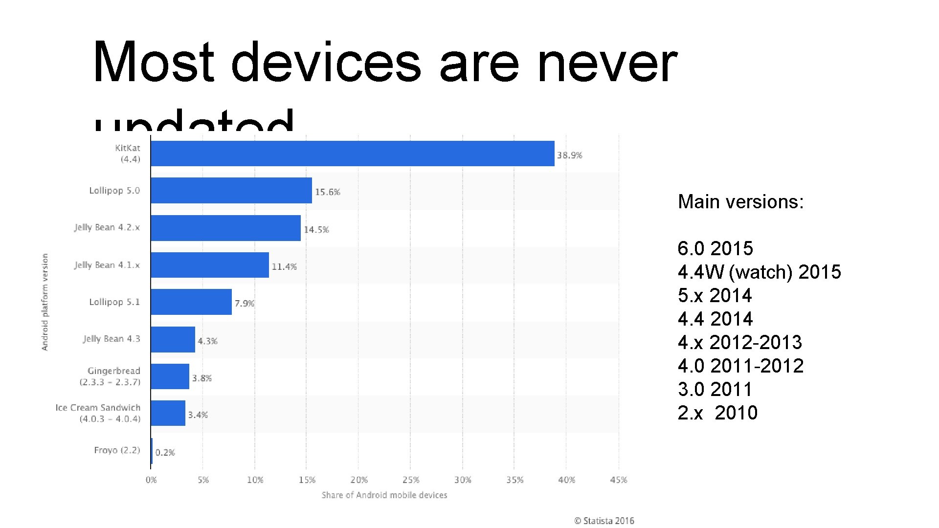 Most devices are never updated Main versions: 6. 0 2015 4. 4 W (watch)