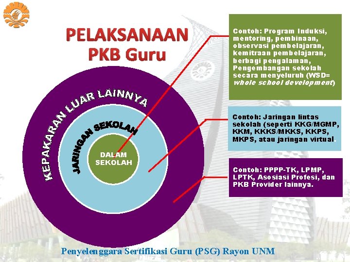 PELAKSANAAN PKB Guru Contoh: Program Induksi, mentoring, pembinaan, observasi pembelajaran, kemitraan pembelajaran, berbagi pengalaman,