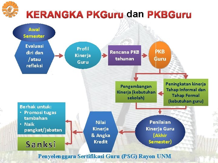 KERANGKA PKGuru dan PKBGuru Awal Semester Evaluasi diri dan /atau refleksi Profil Kinerja Guru