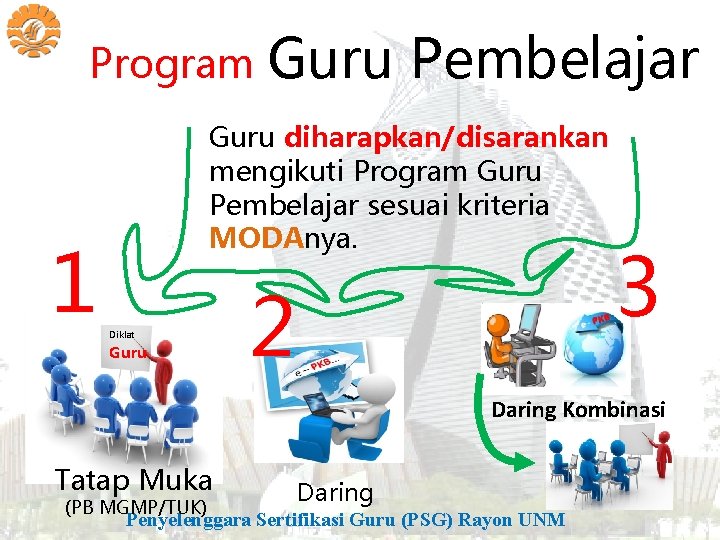 Program 1 Guru Pembelajar Guru diharapkan/disarankan mengikuti Program Guru Pembelajar sesuai kriteria MODAnya. Diklat