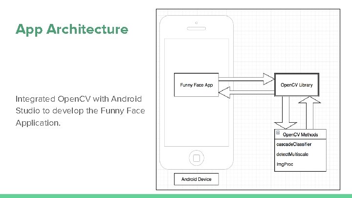 App Architecture Integrated Open. CV with Android Studio to develop the Funny Face Application.