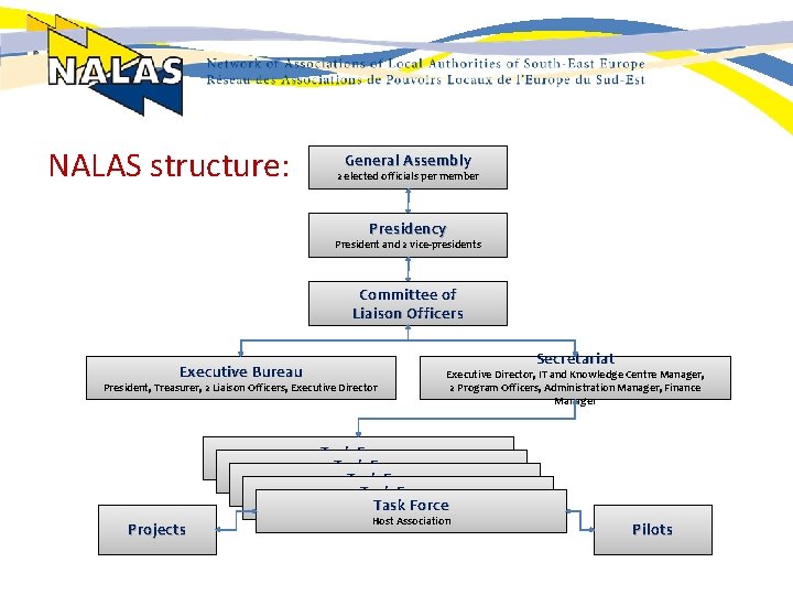 NALAS structure: General Assembly 2 elected officials per member Presidency President and 2 vice-presidents