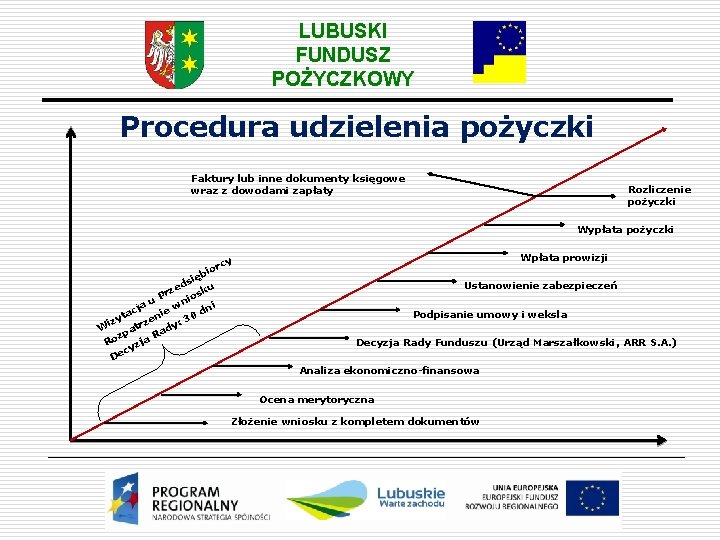 LUBUSKI FUNDUSZ POŻYCZKOWY Procedura udzielenia pożyczki Faktury lub inne dokumenty księgowe wraz z dowodami