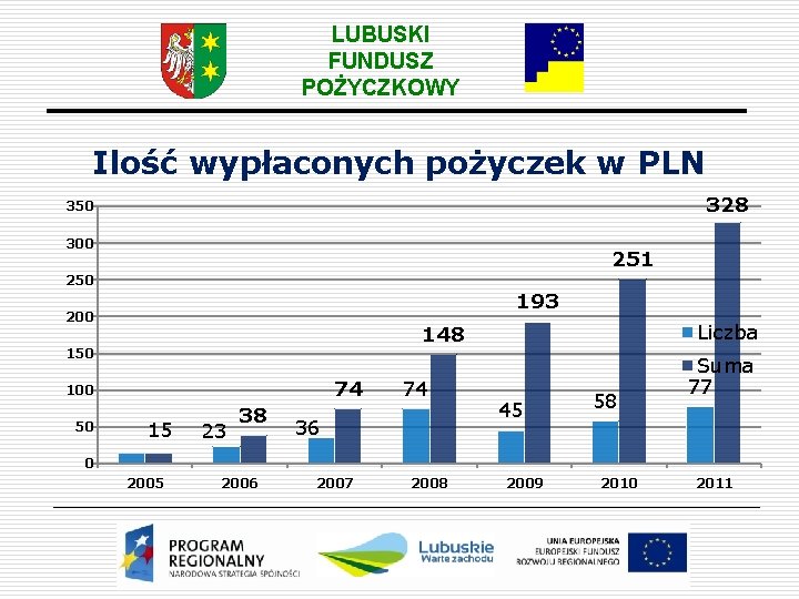 LUBUSKI FUNDUSZ POŻYCZKOWY Ilość wypłaconych pożyczek w PLN 328 350 300 251 250 193
