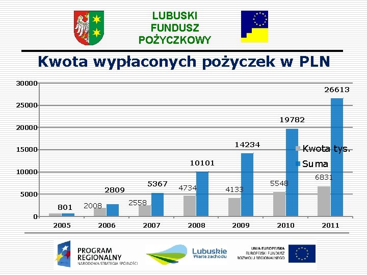 LUBUSKI FUNDUSZ POŻYCZKOWY Kwota wypłaconych pożyczek w PLN 30000 26613 25000 19782 20000 14234