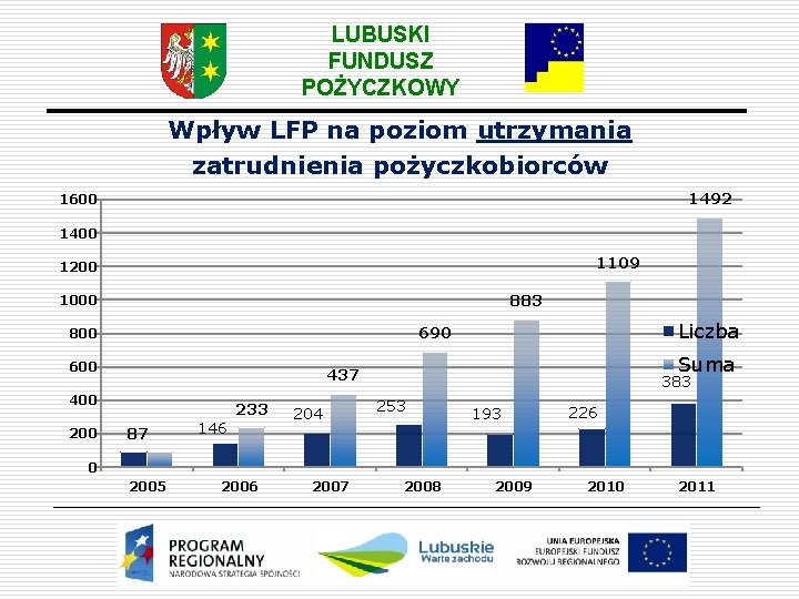 LUBUSKI FUNDUSZ POŻYCZKOWY Wpływ LFP na poziom utrzymania zatrudnienia pożyczkobiorców 1492 1600 1400 1109