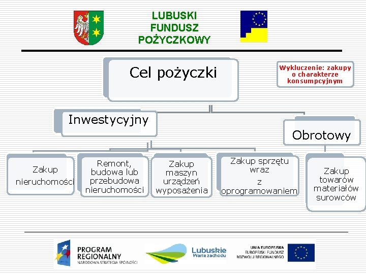 LUBUSKI FUNDUSZ POŻYCZKOWY Cel pożyczki Wykluczenie: zakupy o charakterze konsumpcyjnym Inwestycyjny Obrotowy Zakup nieruchomości