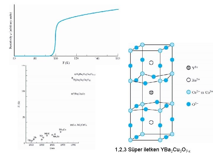 1, 2, 3 Süper iletken YBa 2 Cu 3 O 7 -x 