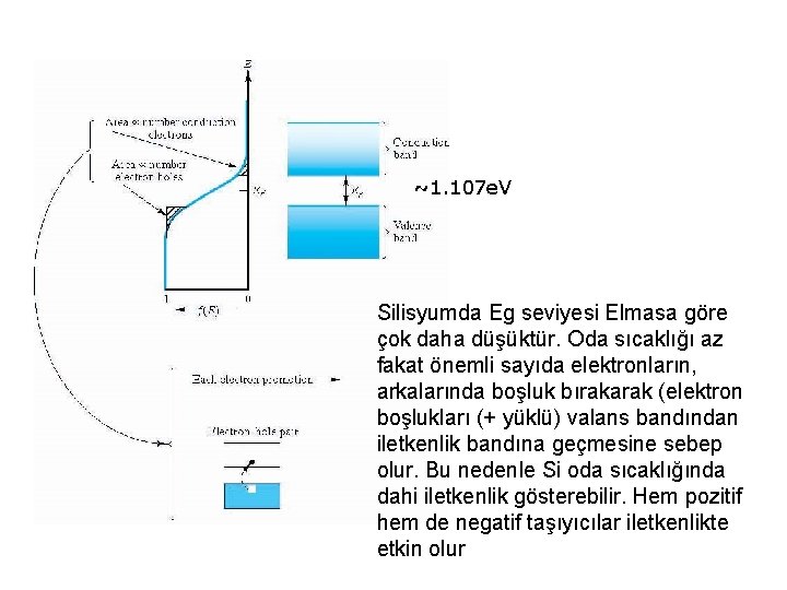 ~1. 107 e. V Silisyumda Eg seviyesi Elmasa göre çok daha düşüktür. Oda sıcaklığı