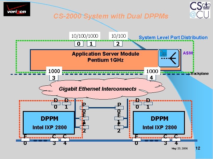 CS-2000 System with Dual DPPMs 10/1000 0 1 10/100 System Level Port Distribution 2