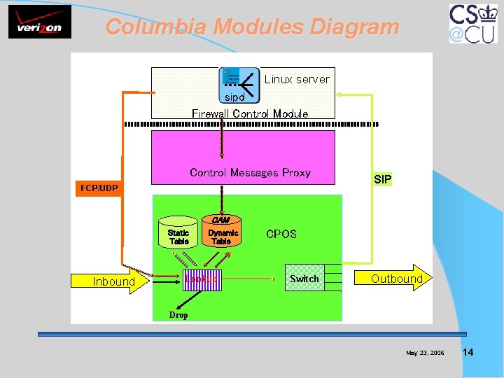 Columbia Modules Diagram Linux server sipd Firewall Control Module Control Messages Proxy FCP/UDP SIP