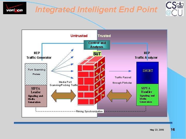 Integrated Intelligent End Point Untrusted Trusted Control and Analysis IIEP Traffic Generator IIEP Traffic