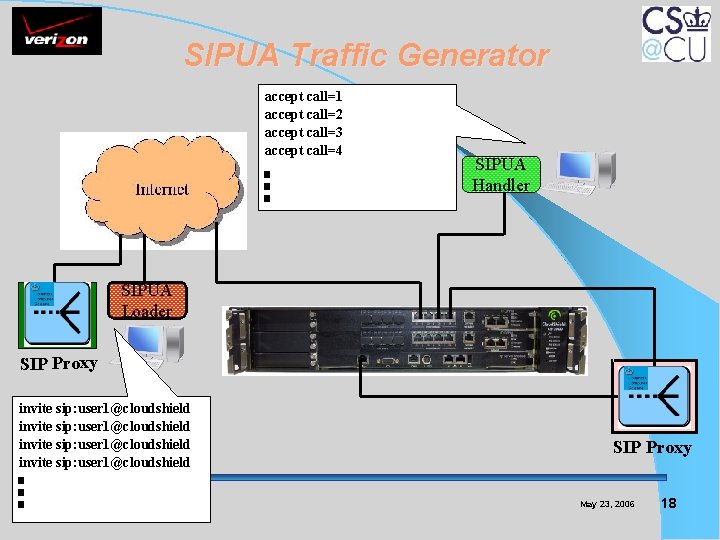 SIPUA Traffic Generator accept call=1 accept call=2 accept call=3 accept call=4 SIPUA Handler SIPUA