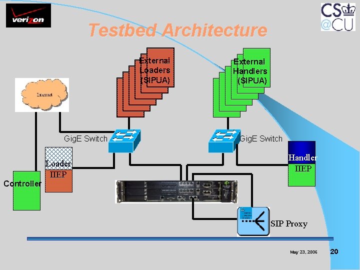 Testbed Architecture External Loaders (SIPUA) Gig. E Switch Loader IIEP External Handlers (SIPUA) Gig.