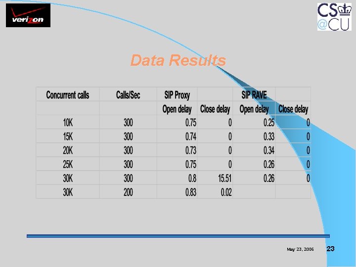 Data Results May 23, 2006 23 