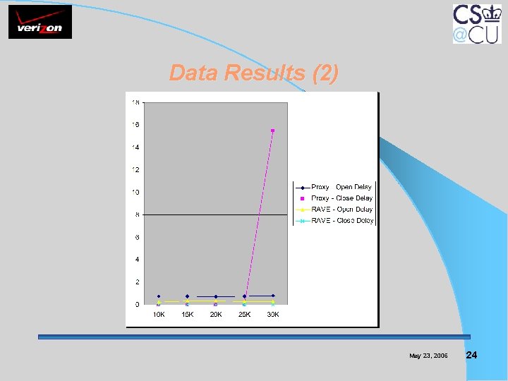 Data Results (2) May 23, 2006 24 