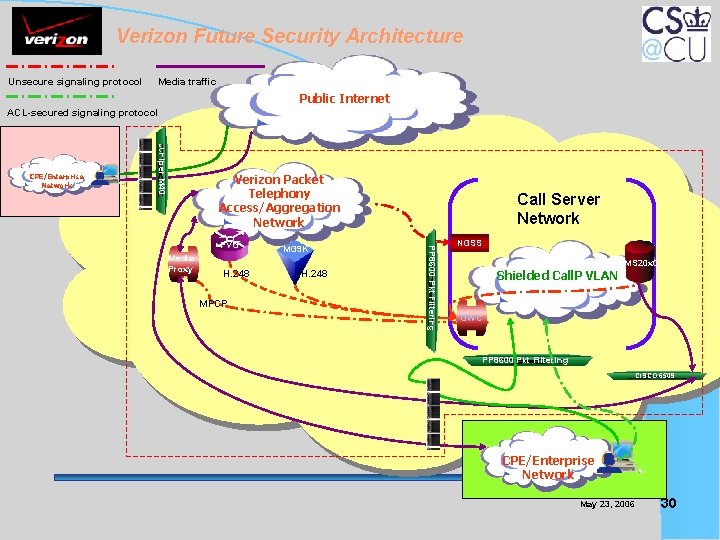 Verizon Future Security Architecture Unsecure signaling protocol Media traffic Public Internet ACL-secured signaling protocol