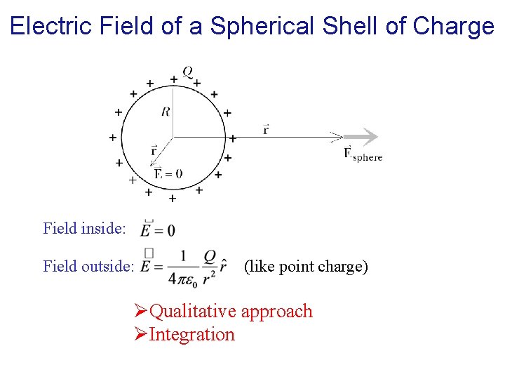 Electric Field of a Spherical Shell of Charge Field inside: Field outside: (like point