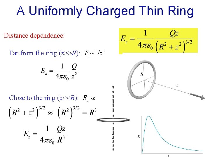 A Uniformly Charged Thin Ring Distance dependence: Far from the ring (z>>R): Ez~1/z 2