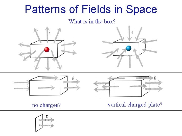 Patterns of Fields in Space What is in the box? no charges? vertical charged