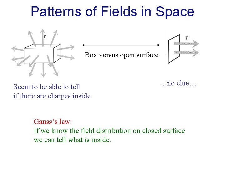 Patterns of Fields in Space Box versus open surface Seem to be able to