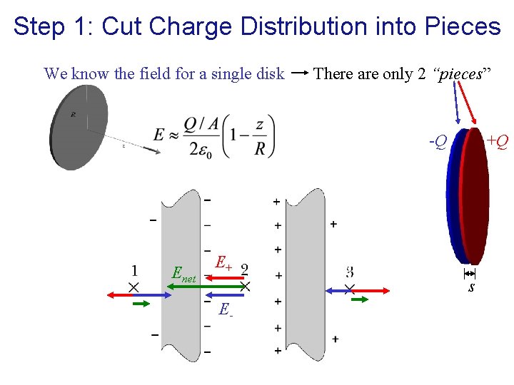 Step 1: Cut Charge Distribution into Pieces We know the field for a single