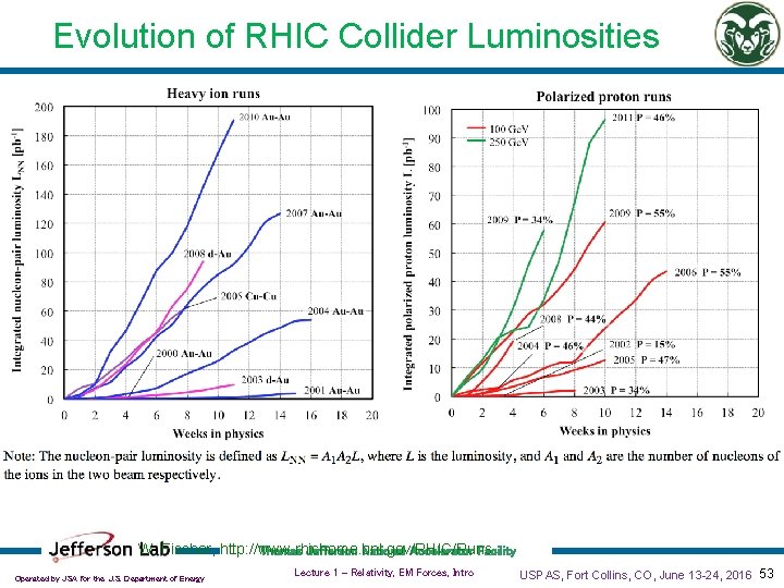 Evolution of RHIC Collider Luminosities W. Fischer, http: //www. rhichome. bnl. gov/RHIC/Runs Thomas Jefferson