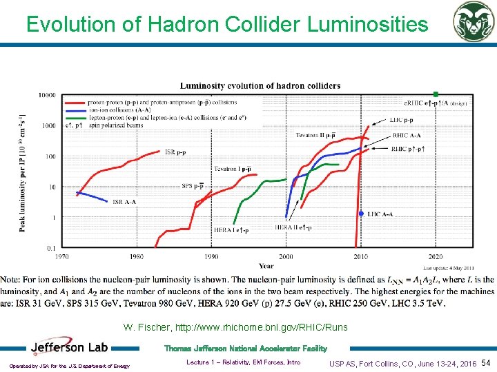 Evolution of Hadron Collider Luminosities W. Fischer, http: //www. rhichome. bnl. gov/RHIC/Runs Thomas Jefferson