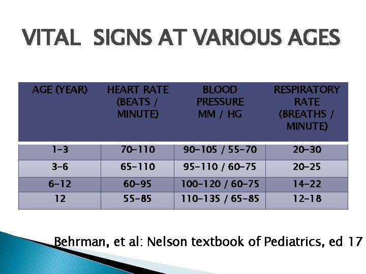 VITAL SIGNS AT VARIOUS AGE (YEAR) HEART RATE (BEATS / MINUTE) BLOOD PRESSURE MM