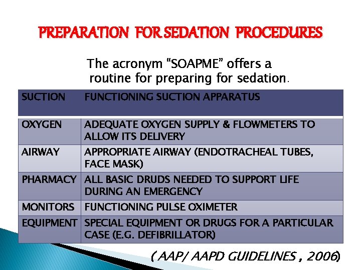 PREPARATION FOR SEDATION PROCEDURES The acronym “SOAPME” offers a routine for preparing for sedation.