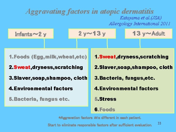 Aggravating factors in atopic dermatitis Katayama et al. (JSA) Allergology International 2011 2 y～