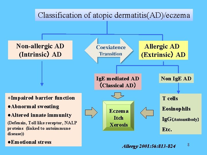 Classification of atopic dermatitis(AD)/eczema Non-allergic AD (Intrinsic） AD Allergic AD　　　 (Extrinsic） AD 　 Ig.