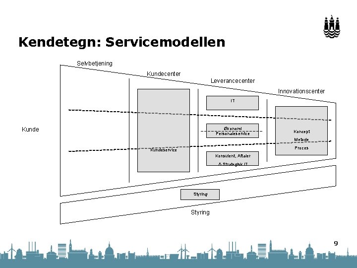 Kendetegn: Servicemodellen Selvbetjening Kundecenter Leverancecenter Innovationscenter IT Økonomi Personaleservice Kunde Koncept Metode Proces Kundeservice