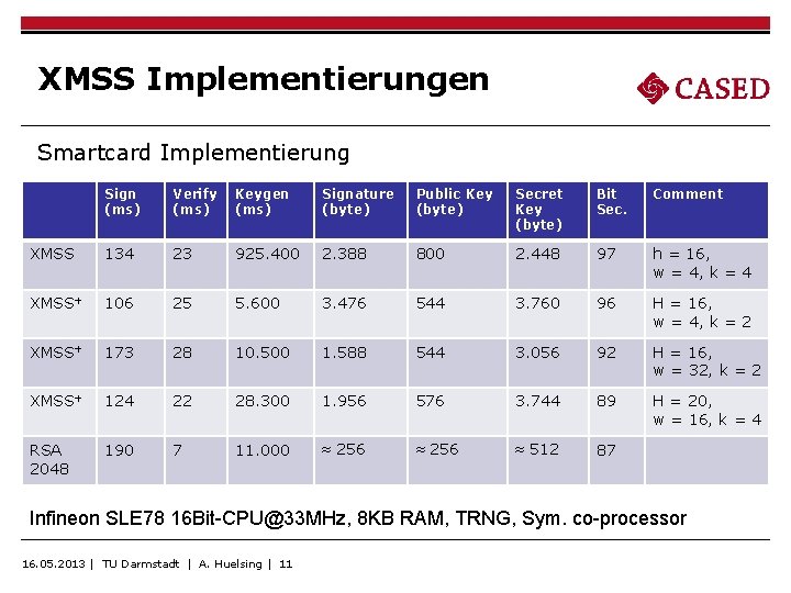 XMSS Implementierungen Smartcard Implementierung Sign (ms) Verify (ms) Keygen (ms) Signature (byte) Public Key