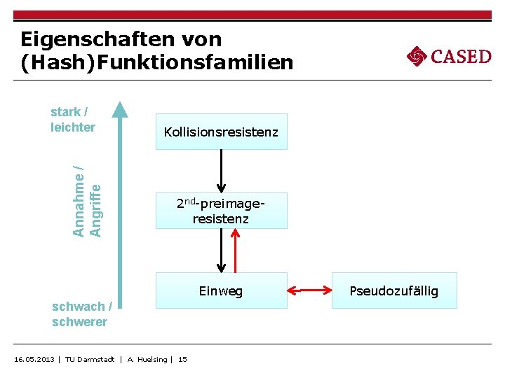 Eigenschaften von (Hash)Funktionsfamilien Annahme / Angriffe stark / leichter Kollisionsresistenz 2 nd-preimageresistenz Einweg schwach