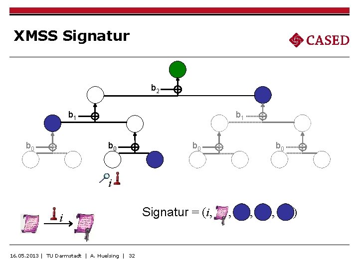 XMSS Signatur b 2 b 1 b 0 b 0 i i 16. 05.