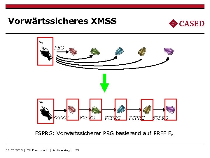 Vorwärtssicheres XMSS PRG FSPRG FSPRG: Vorwärtssicherer PRG basierend auf PRFF Fn 16. 05. 2013