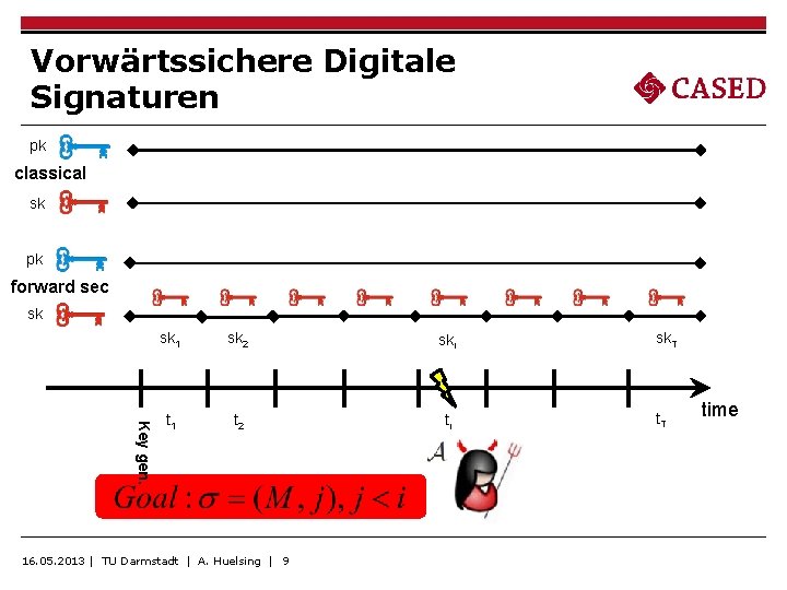 Vorwärtssichere Digitale Signaturen pk classical sk pk forward sec sk Key gen. sk 1