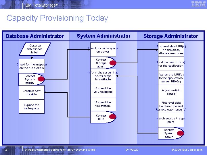 IBM Total. Storage® Capacity Provisioning Today Database Administrator System Administrator Storage Administrator Observe tablespace