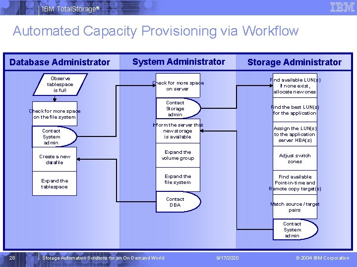 IBM Total. Storage® Automated Capacity Provisioning via Workflow Database Administrator System Administrator Storage Administrator