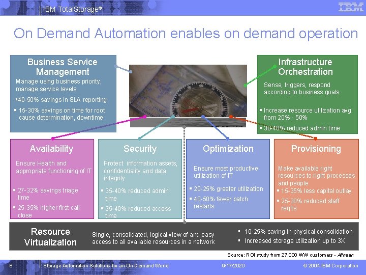 IBM Total. Storage® On Demand Automation enables on demand operation Business Service Management Infrastructure